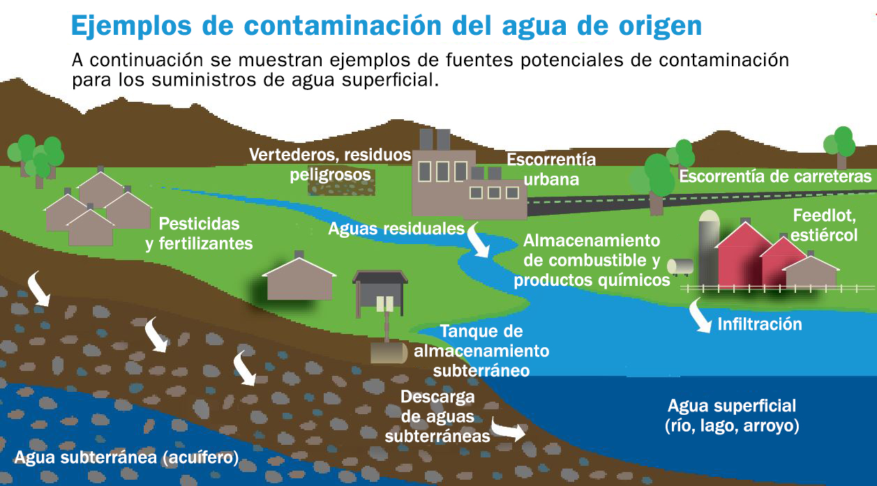 examples%20of%20source%20water%20contamination